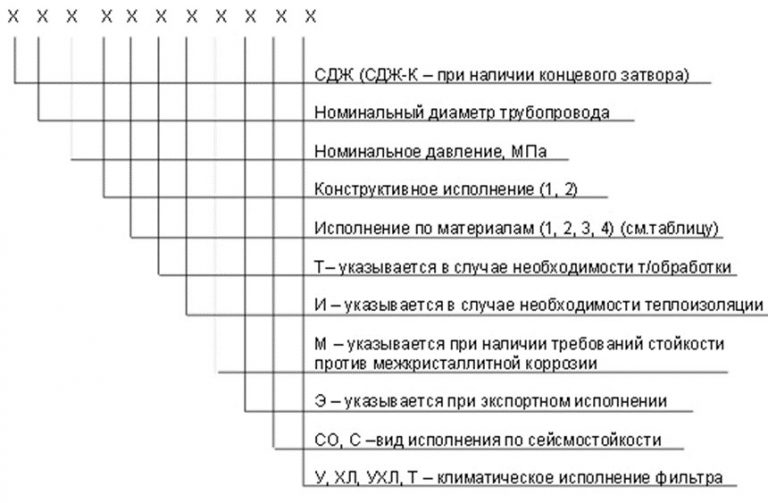 Значение аббревиатур и цифр фильтров СДЖ в Ногинске